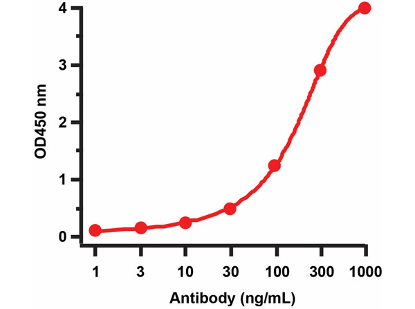 ELISA with Avian Influenza NA Protein